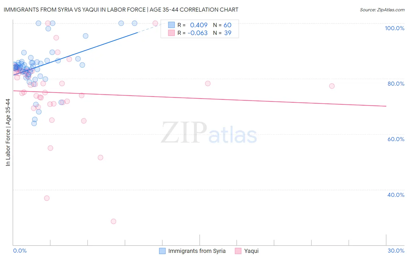 Immigrants from Syria vs Yaqui In Labor Force | Age 35-44