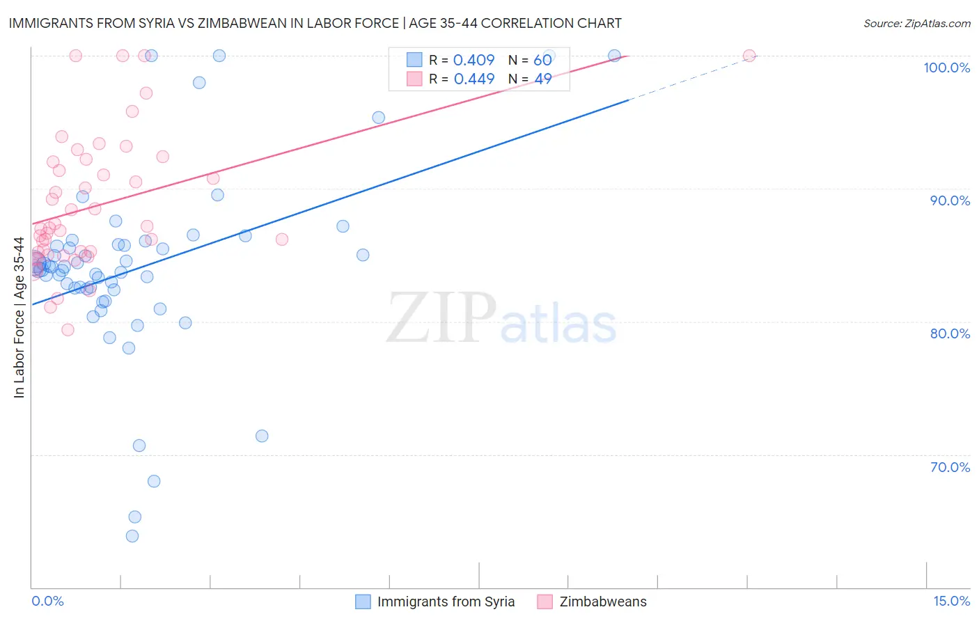 Immigrants from Syria vs Zimbabwean In Labor Force | Age 35-44