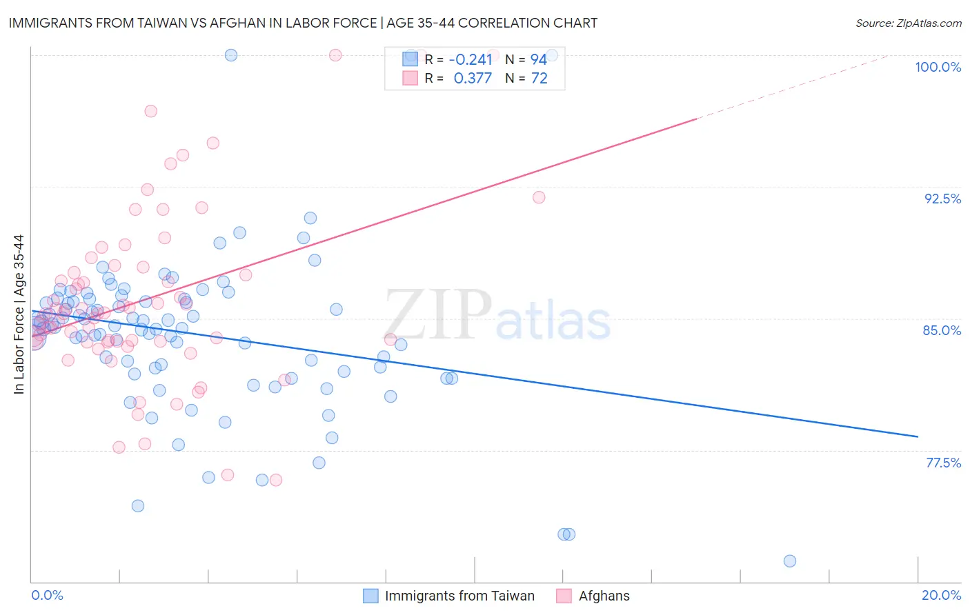 Immigrants from Taiwan vs Afghan In Labor Force | Age 35-44