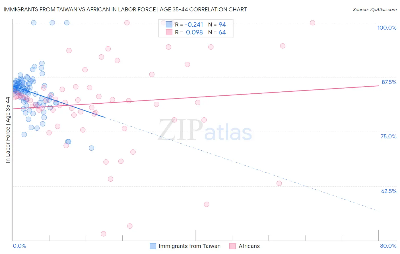 Immigrants from Taiwan vs African In Labor Force | Age 35-44