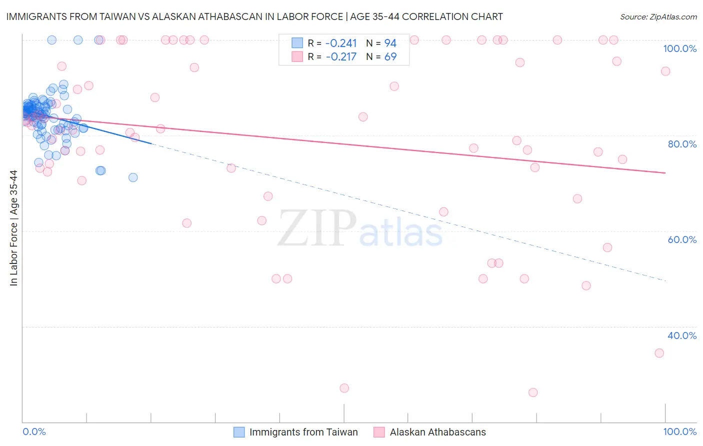 Immigrants from Taiwan vs Alaskan Athabascan In Labor Force | Age 35-44