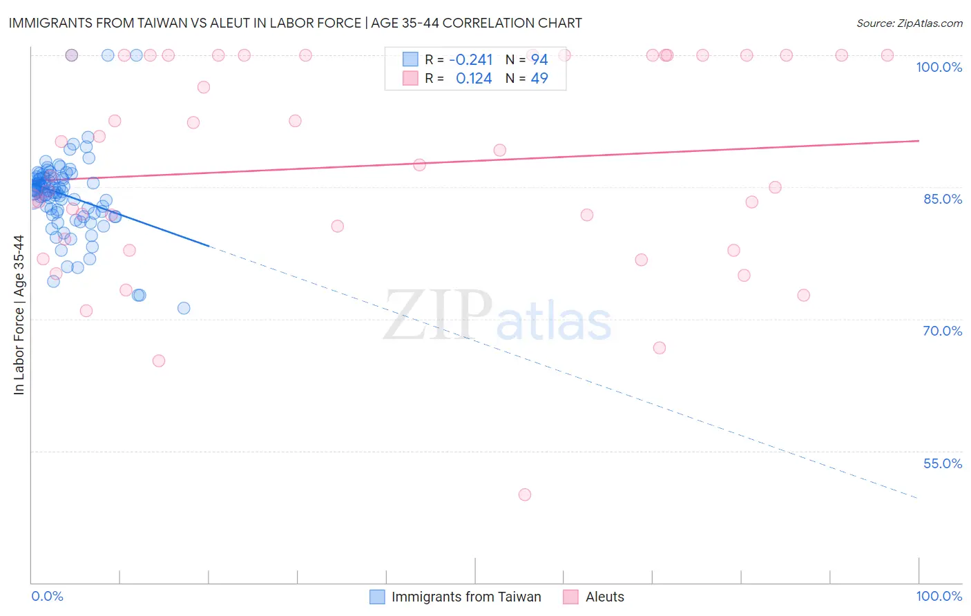 Immigrants from Taiwan vs Aleut In Labor Force | Age 35-44