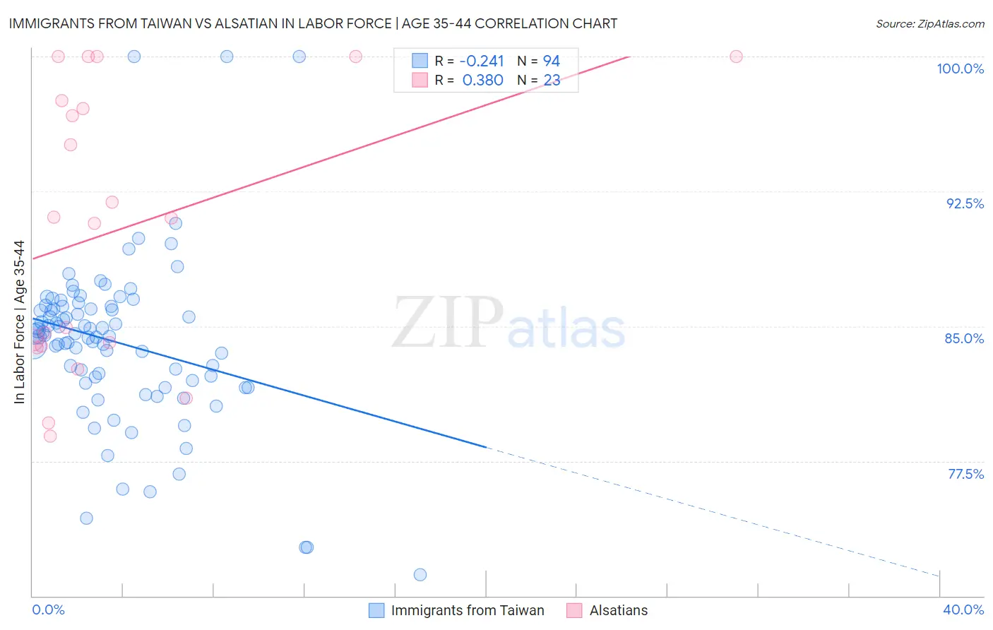 Immigrants from Taiwan vs Alsatian In Labor Force | Age 35-44