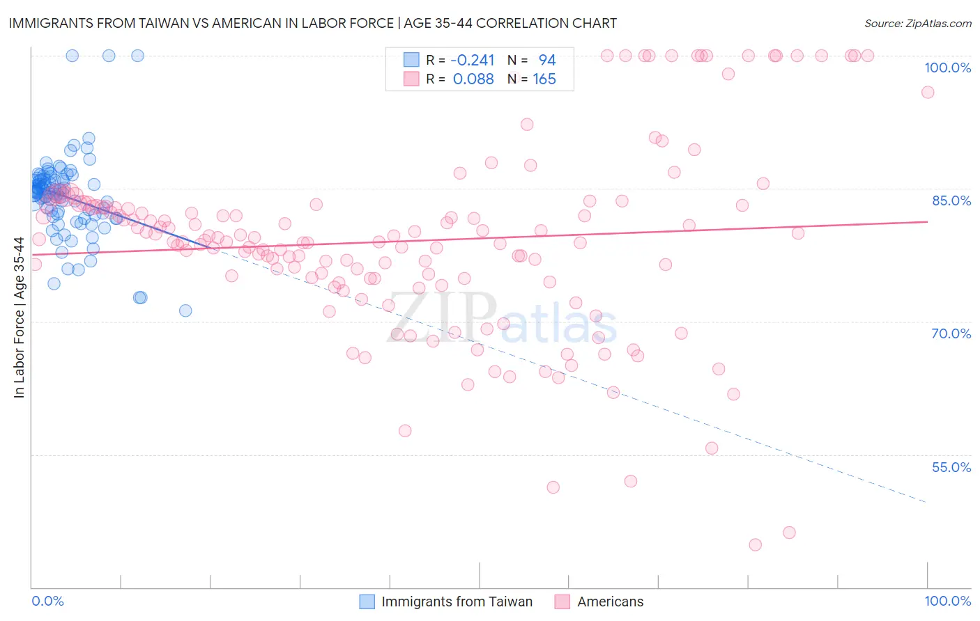 Immigrants from Taiwan vs American In Labor Force | Age 35-44