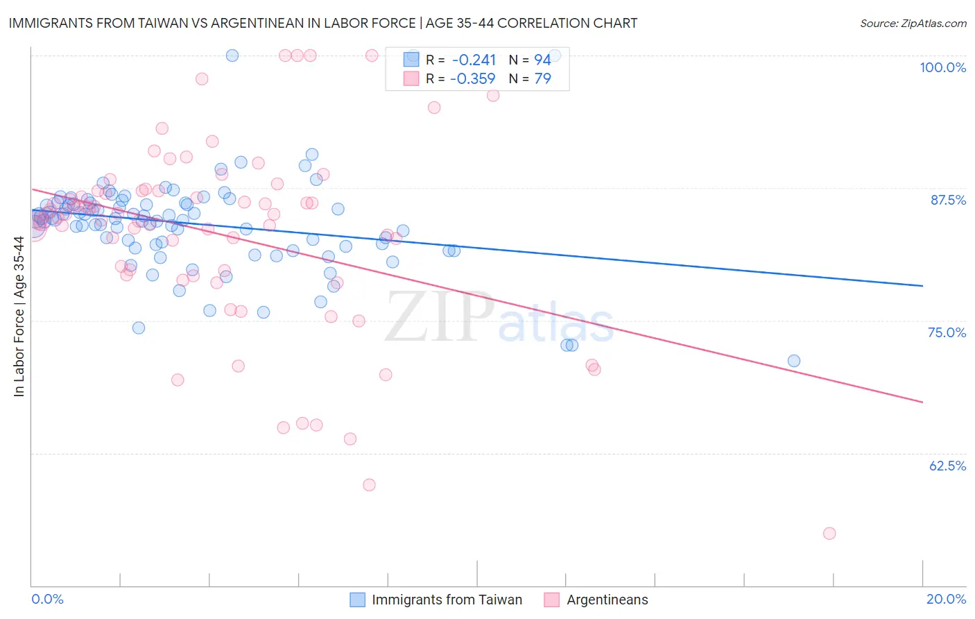 Immigrants from Taiwan vs Argentinean In Labor Force | Age 35-44