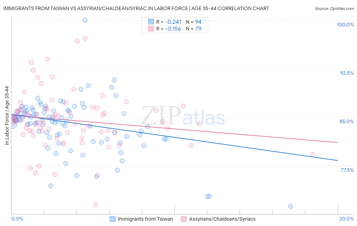 Immigrants from Taiwan vs Assyrian/Chaldean/Syriac In Labor Force | Age 35-44