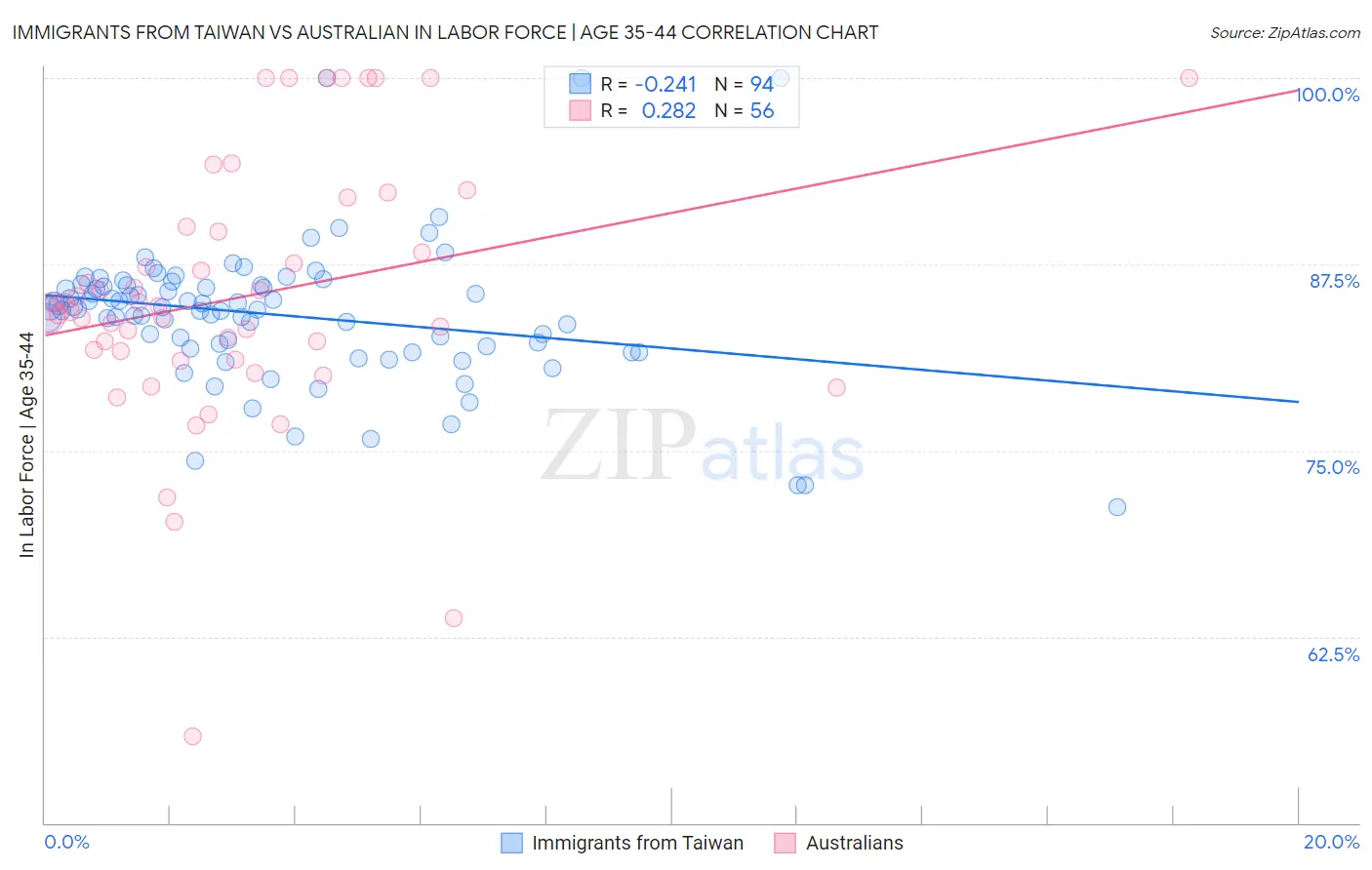 Immigrants from Taiwan vs Australian In Labor Force | Age 35-44