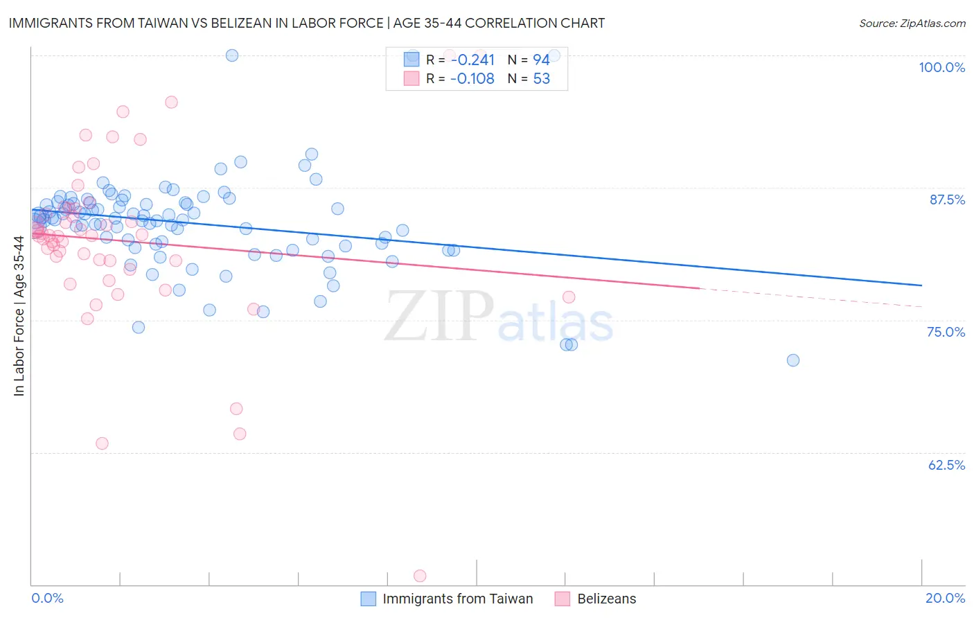 Immigrants from Taiwan vs Belizean In Labor Force | Age 35-44