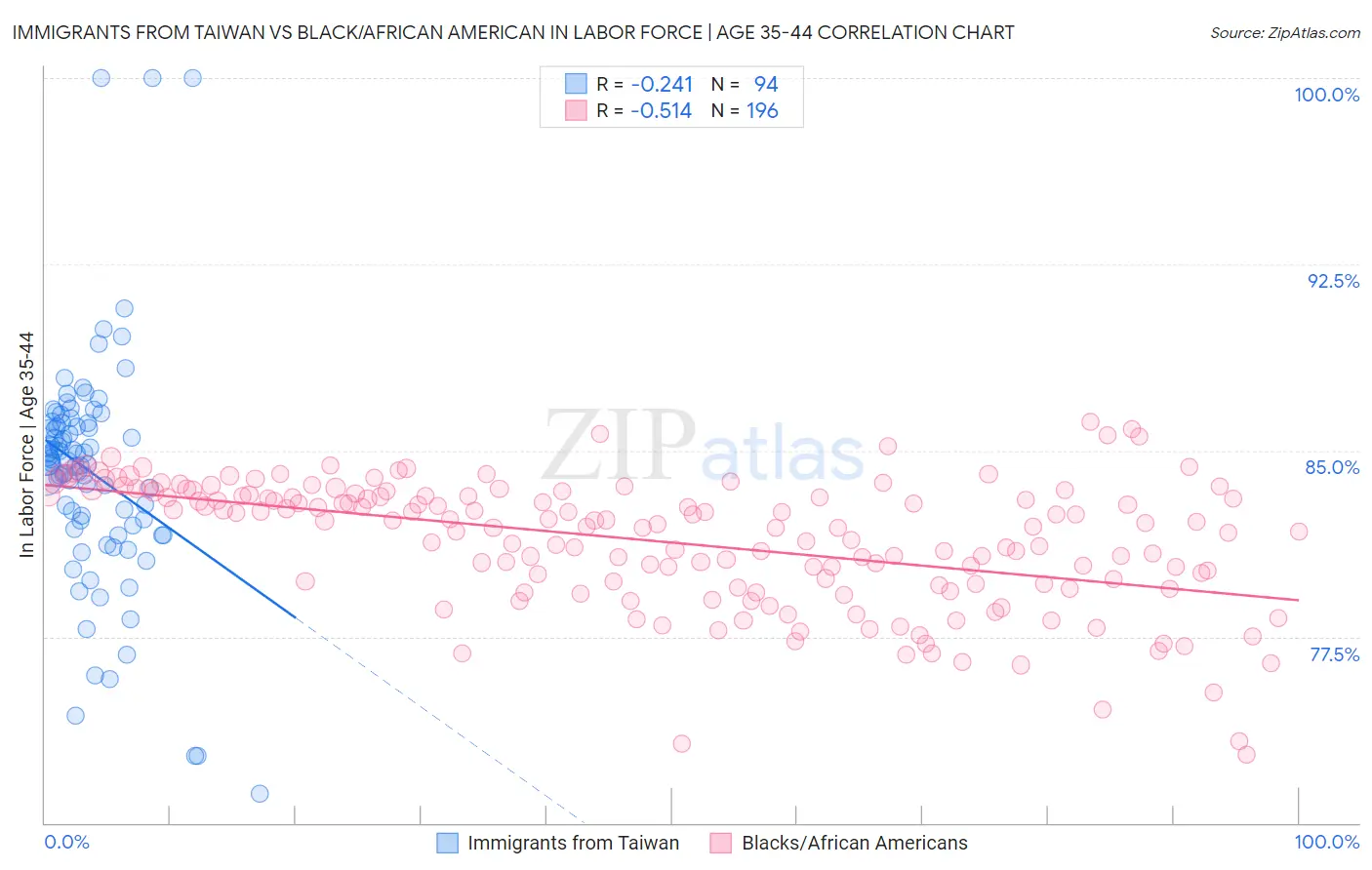 Immigrants from Taiwan vs Black/African American In Labor Force | Age 35-44