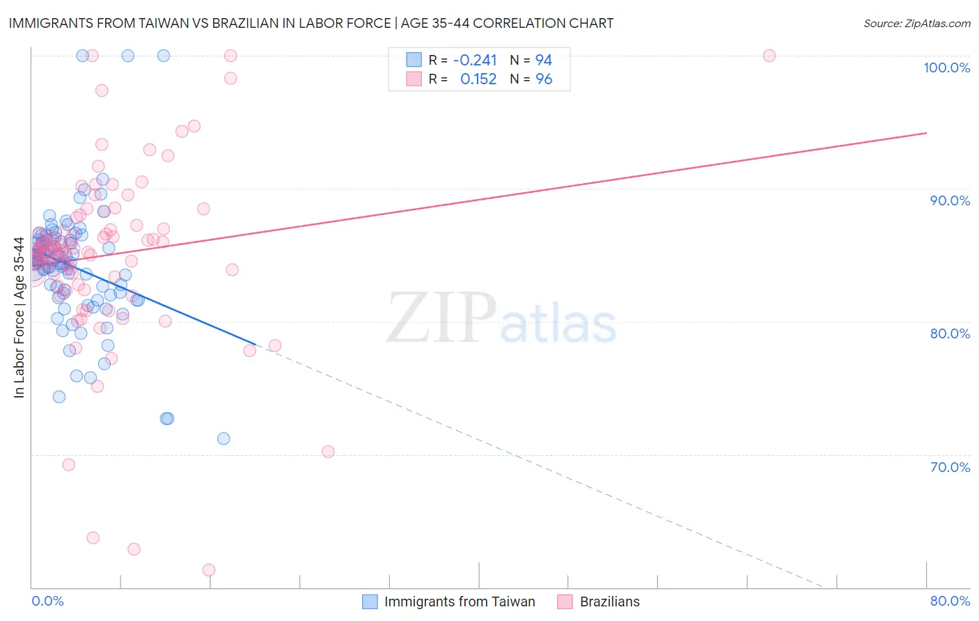Immigrants from Taiwan vs Brazilian In Labor Force | Age 35-44