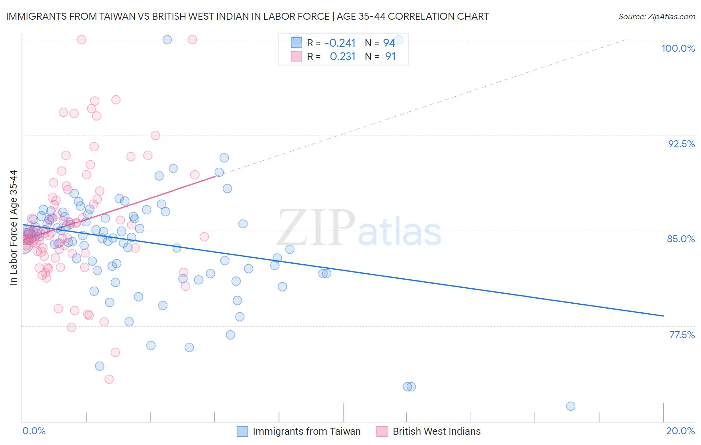Immigrants from Taiwan vs British West Indian In Labor Force | Age 35-44