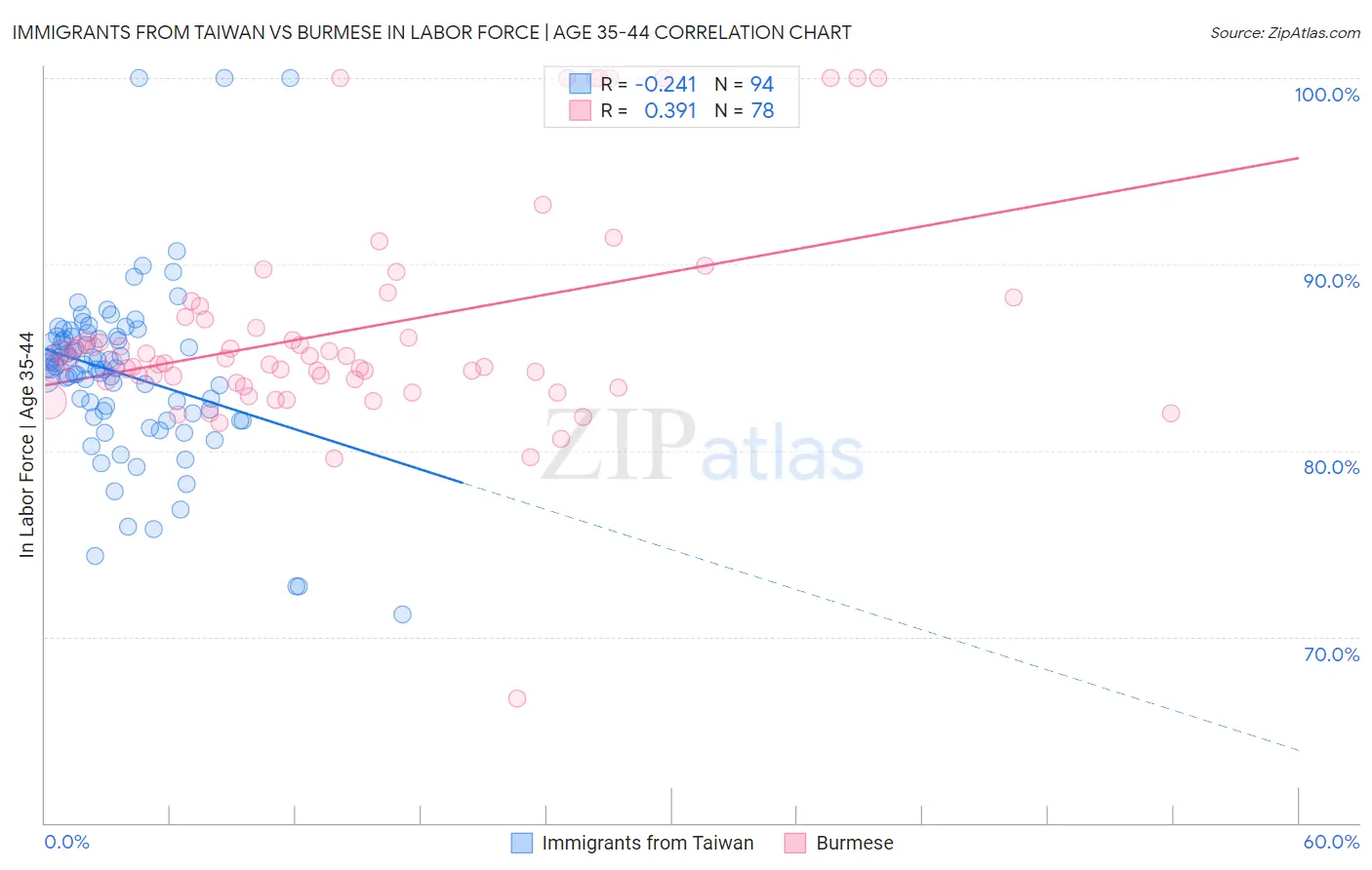 Immigrants from Taiwan vs Burmese In Labor Force | Age 35-44