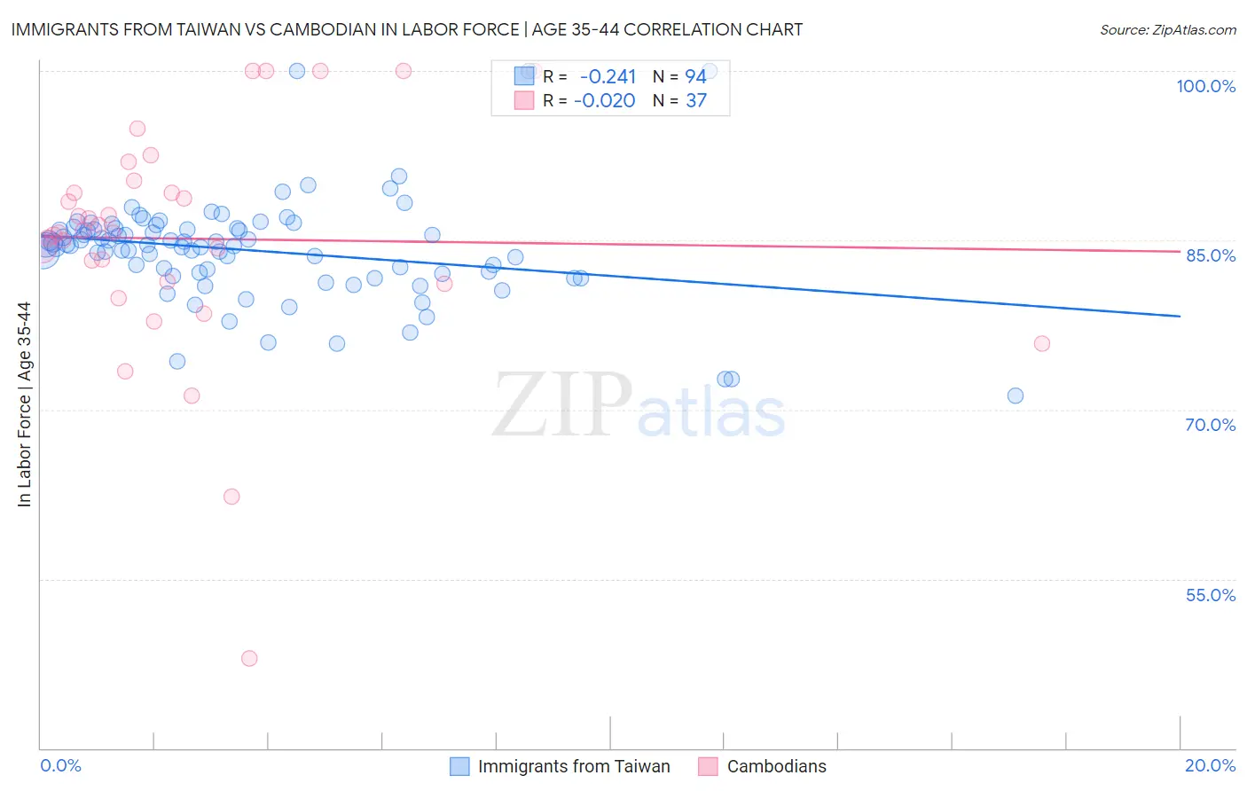 Immigrants from Taiwan vs Cambodian In Labor Force | Age 35-44