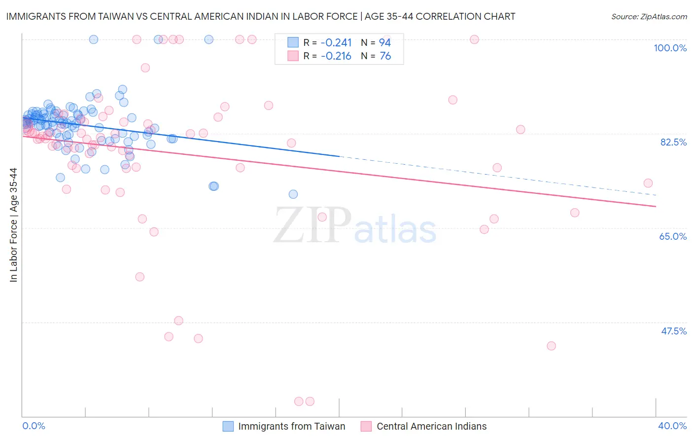Immigrants from Taiwan vs Central American Indian In Labor Force | Age 35-44