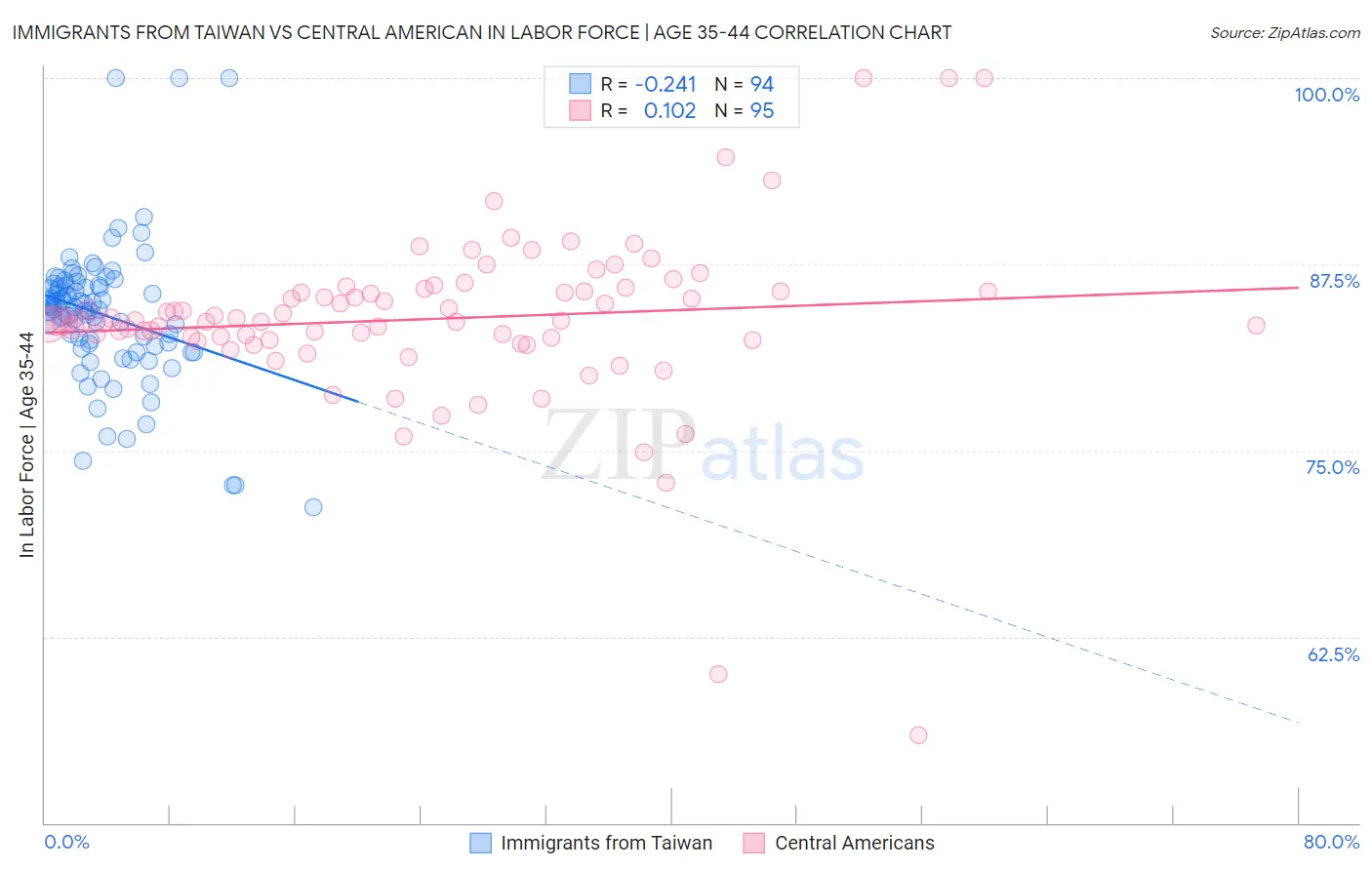 Immigrants from Taiwan vs Central American In Labor Force | Age 35-44