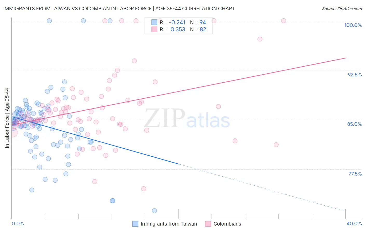 Immigrants from Taiwan vs Colombian In Labor Force | Age 35-44