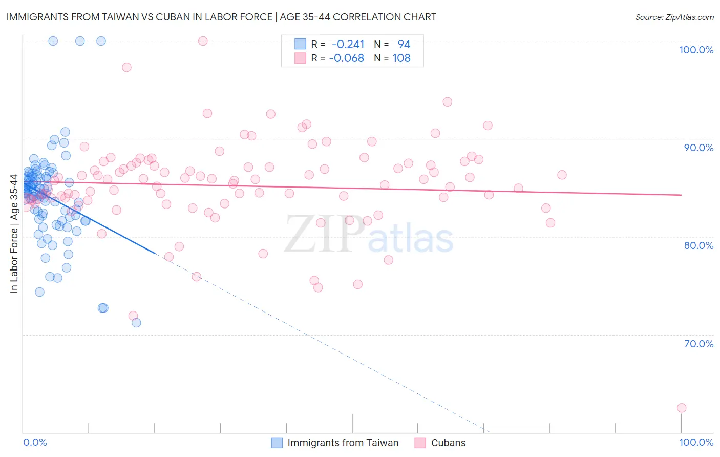 Immigrants from Taiwan vs Cuban In Labor Force | Age 35-44