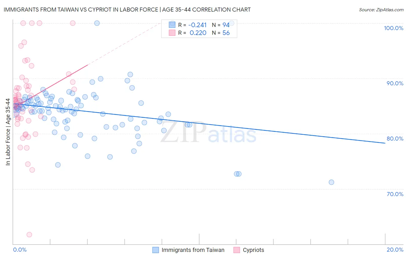 Immigrants from Taiwan vs Cypriot In Labor Force | Age 35-44