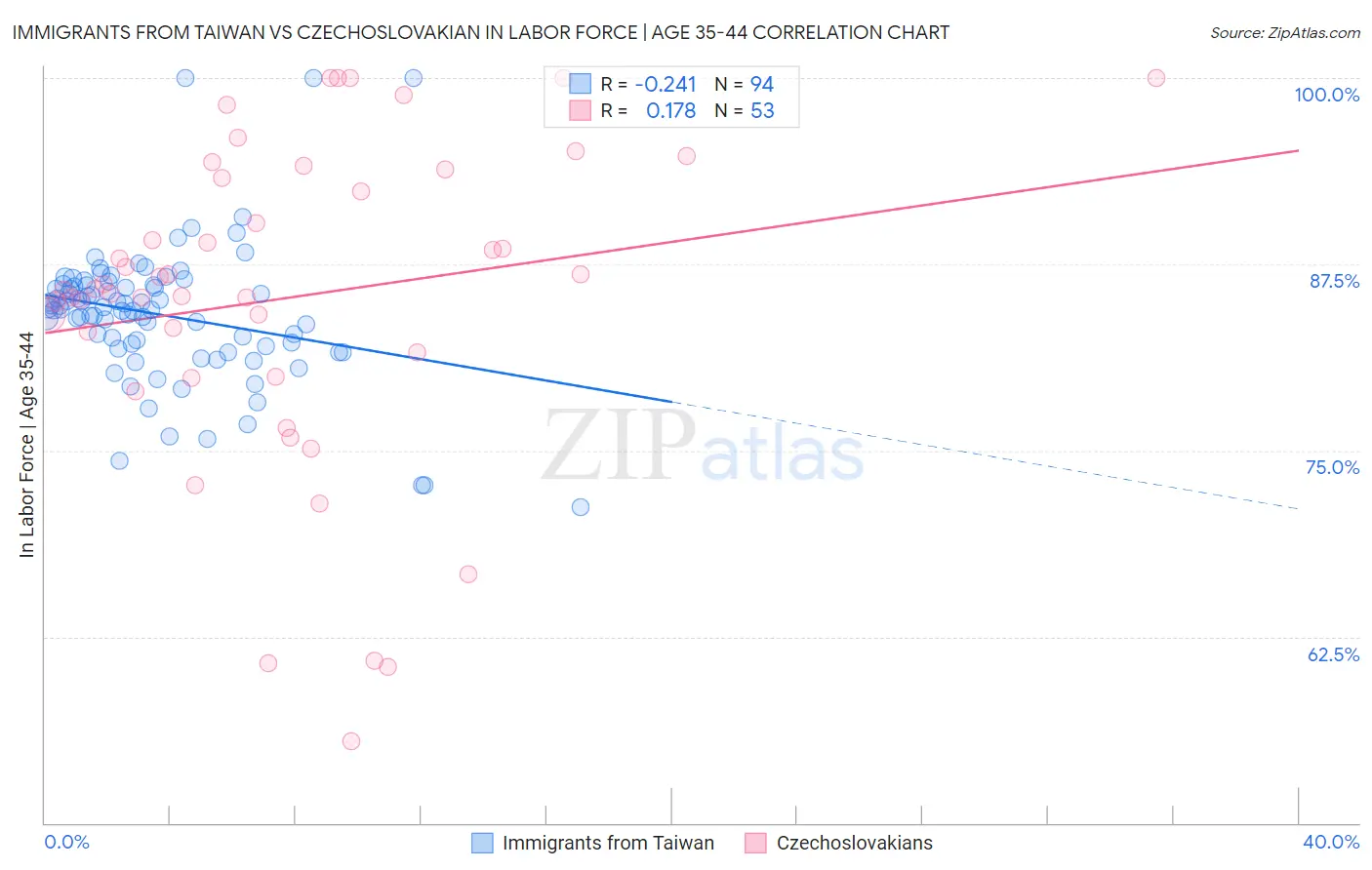 Immigrants from Taiwan vs Czechoslovakian In Labor Force | Age 35-44