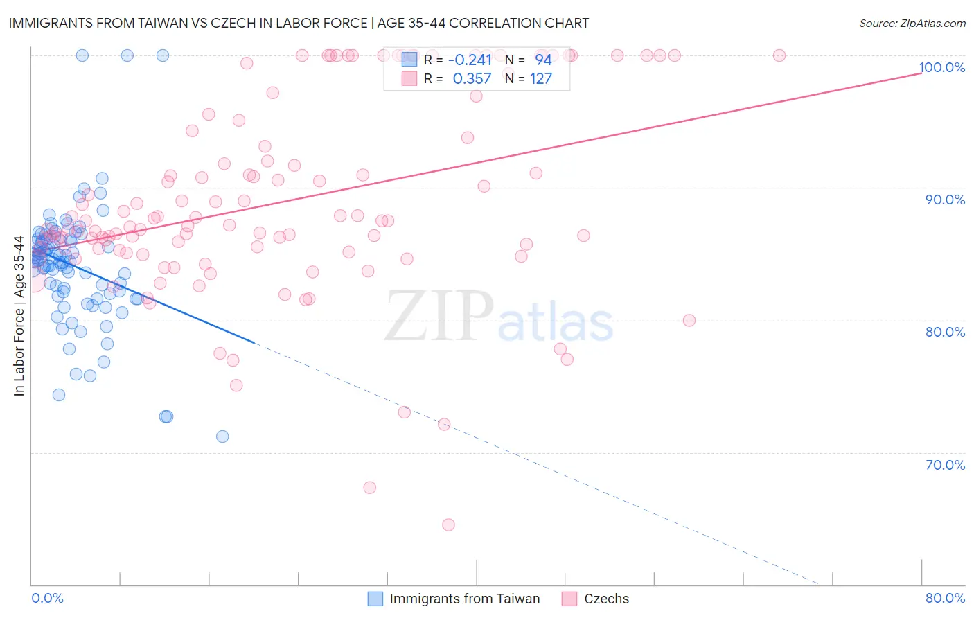 Immigrants from Taiwan vs Czech In Labor Force | Age 35-44