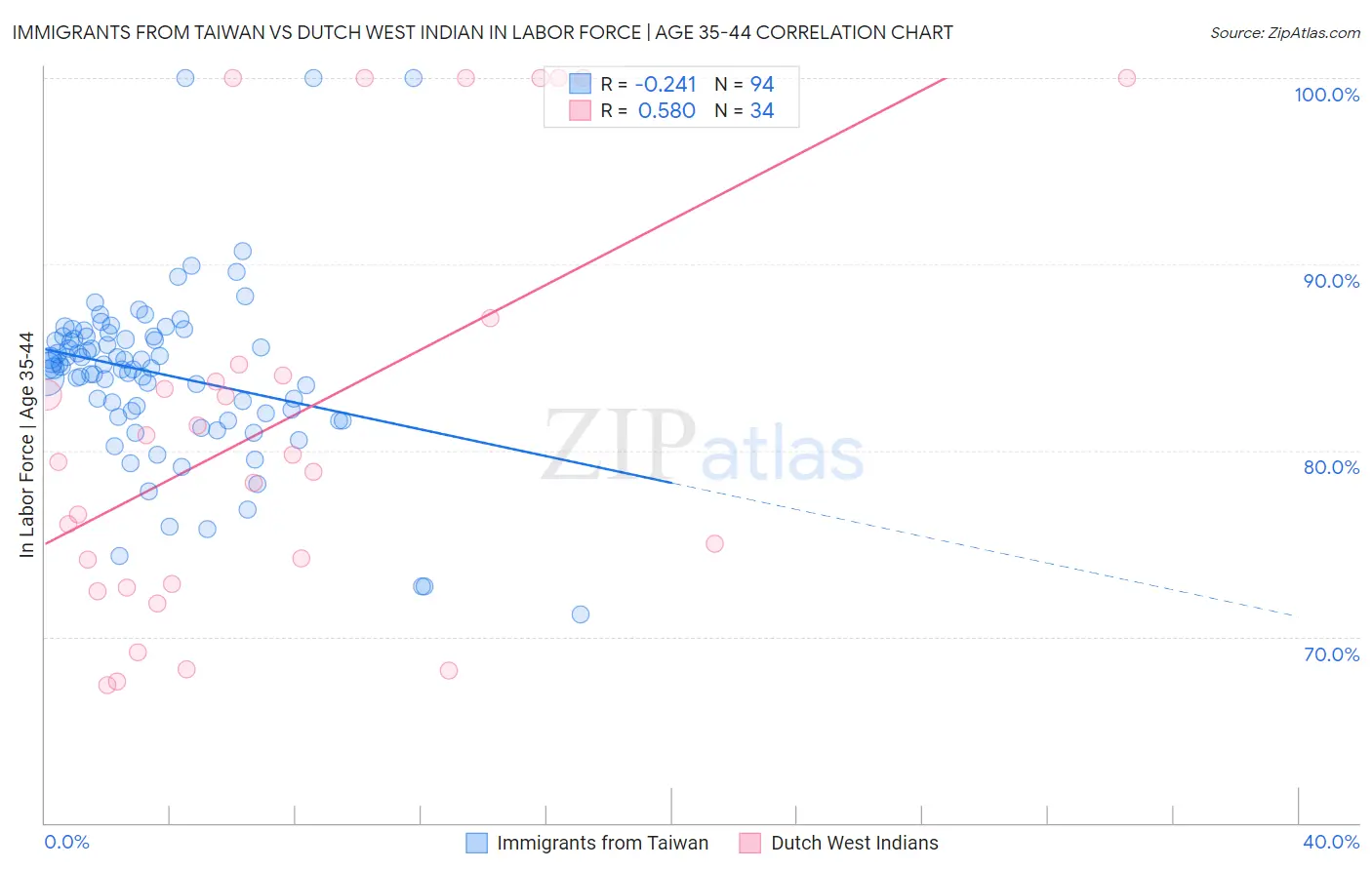 Immigrants from Taiwan vs Dutch West Indian In Labor Force | Age 35-44