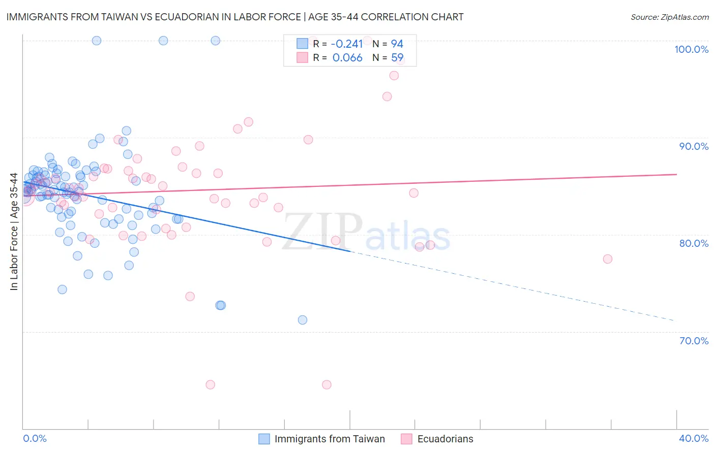 Immigrants from Taiwan vs Ecuadorian In Labor Force | Age 35-44