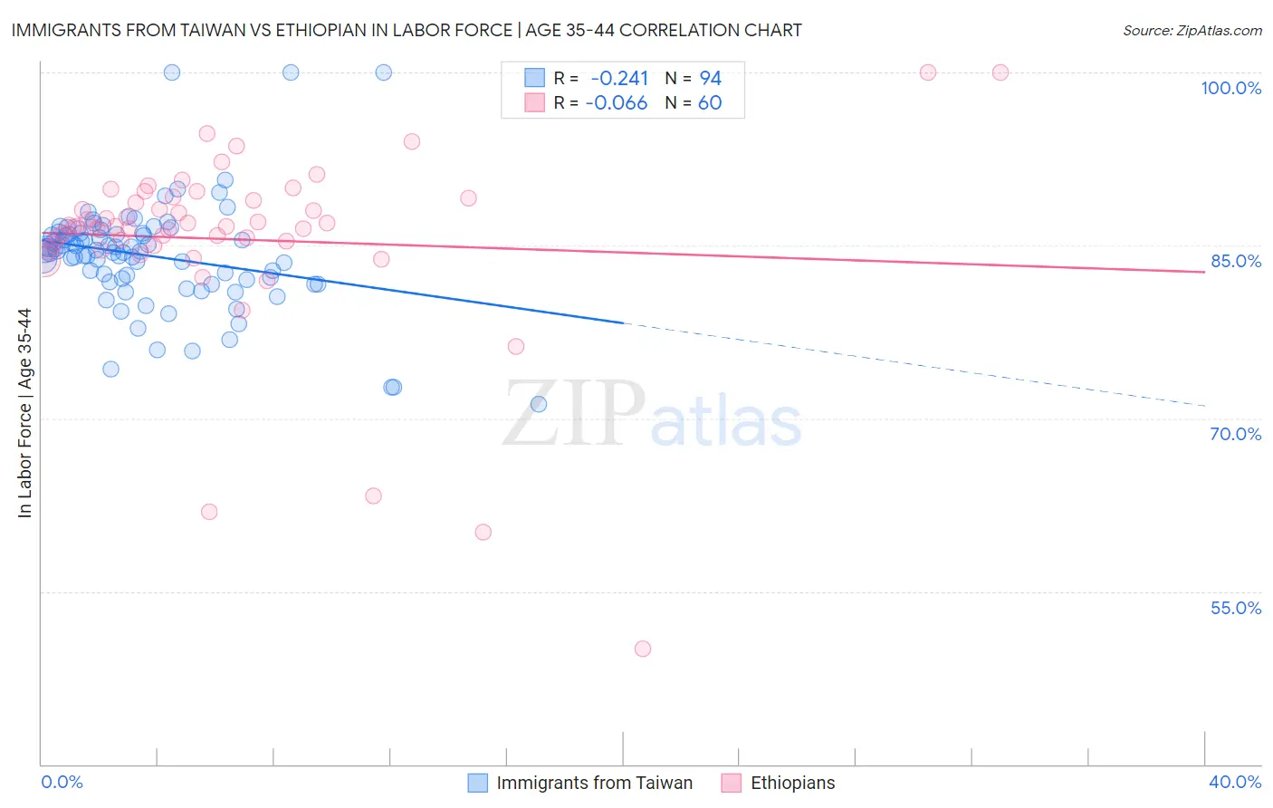 Immigrants from Taiwan vs Ethiopian In Labor Force | Age 35-44