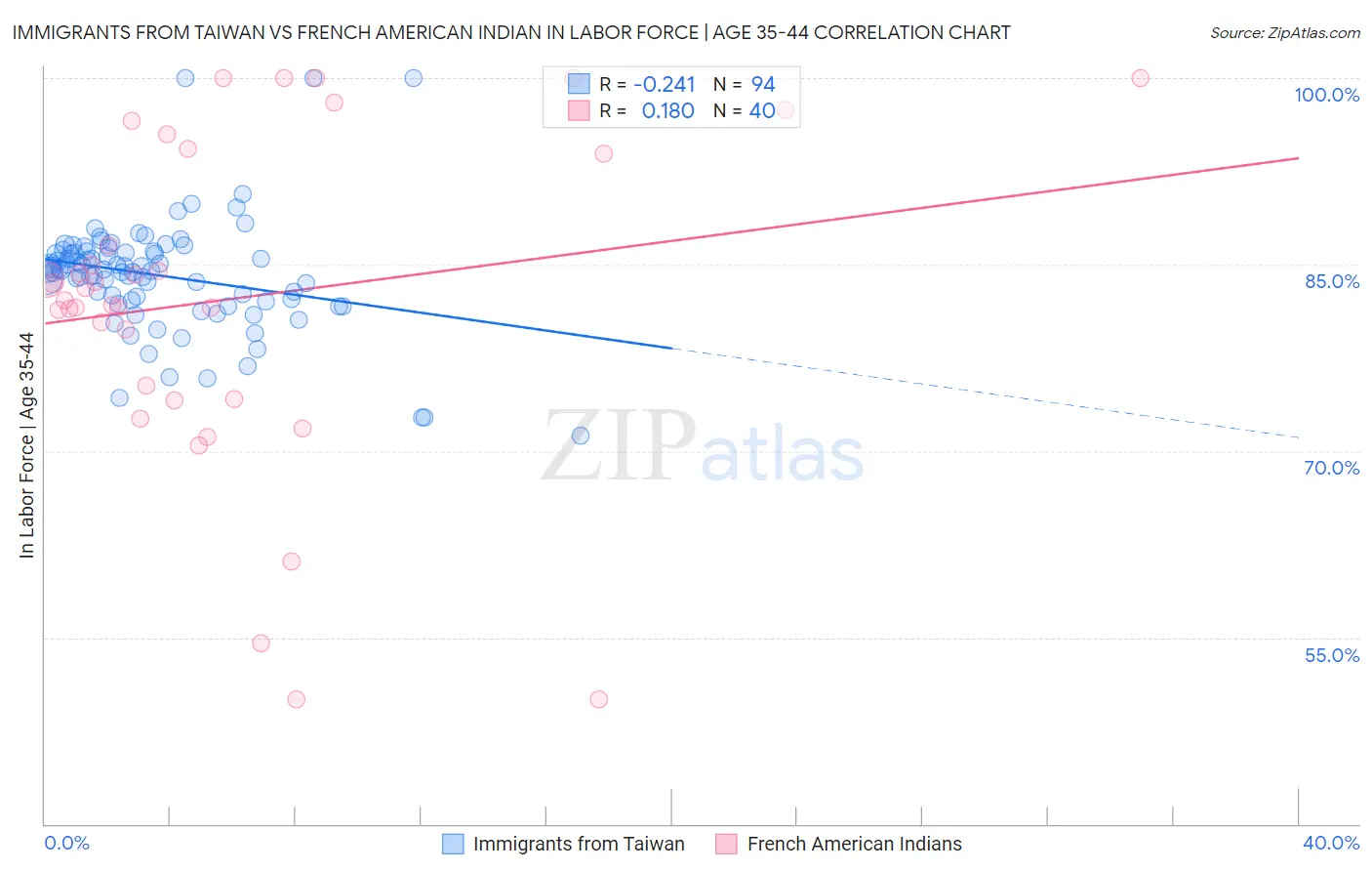 Immigrants from Taiwan vs French American Indian In Labor Force | Age 35-44