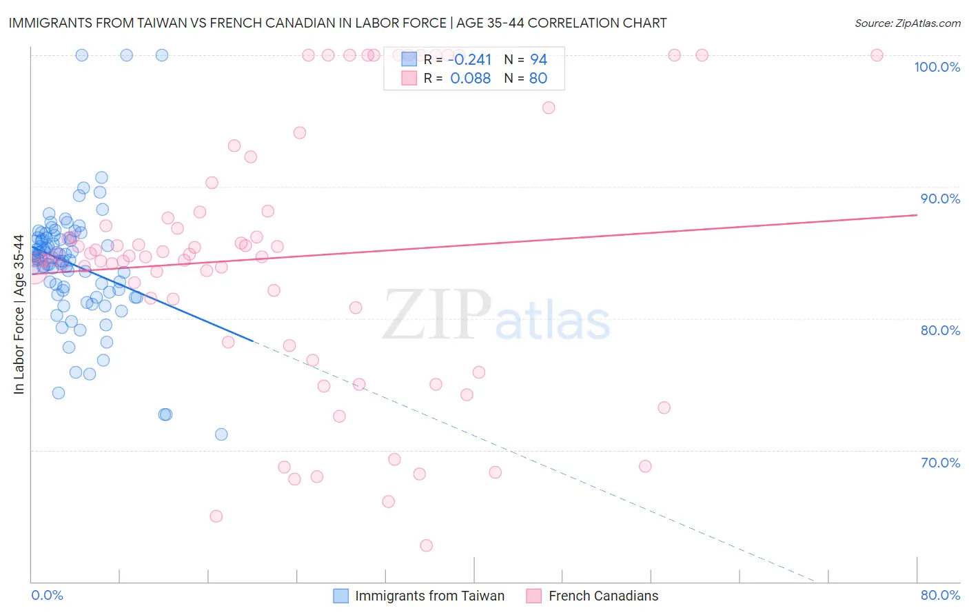 Immigrants from Taiwan vs French Canadian In Labor Force | Age 35-44
