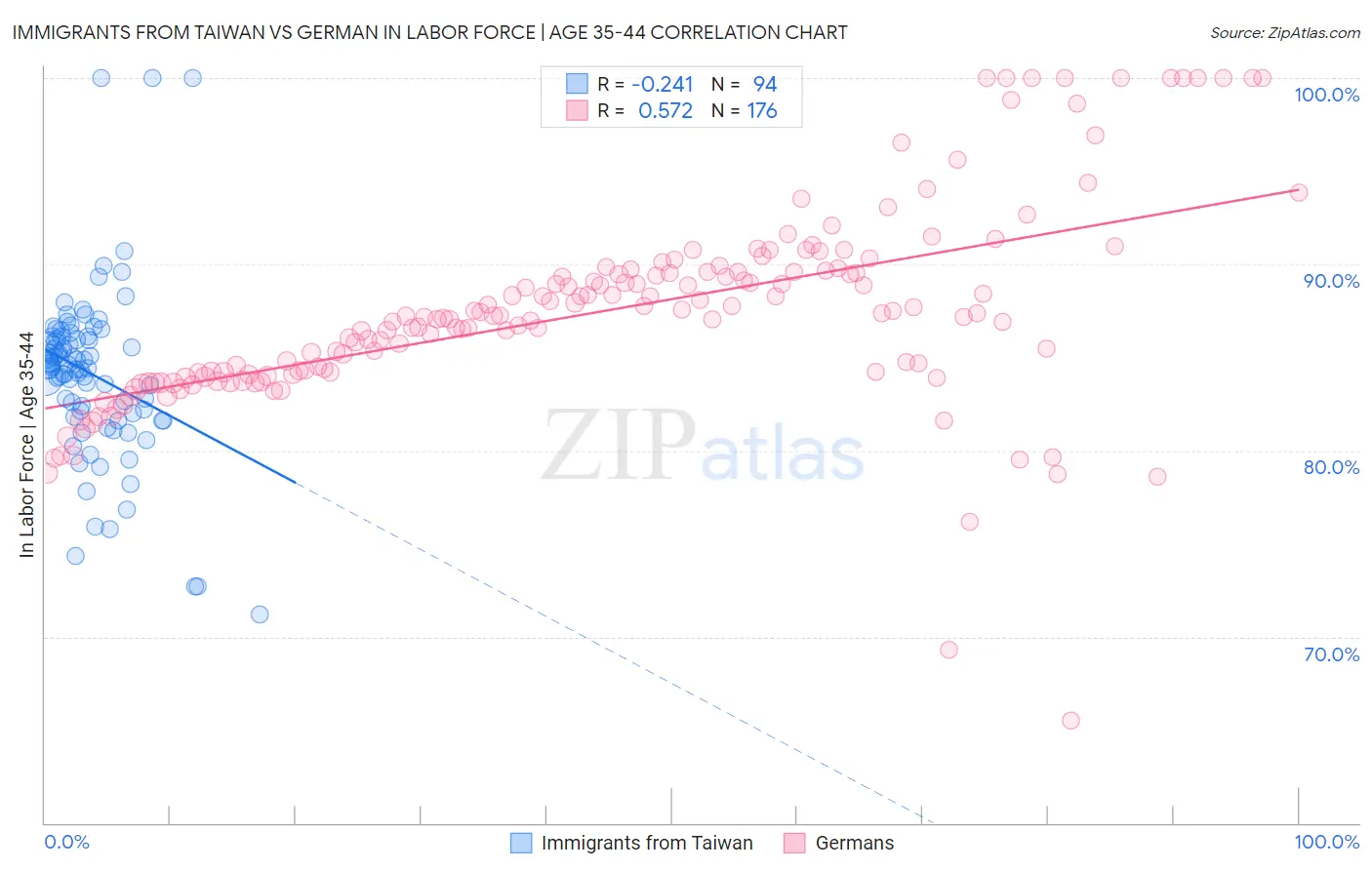 Immigrants from Taiwan vs German In Labor Force | Age 35-44