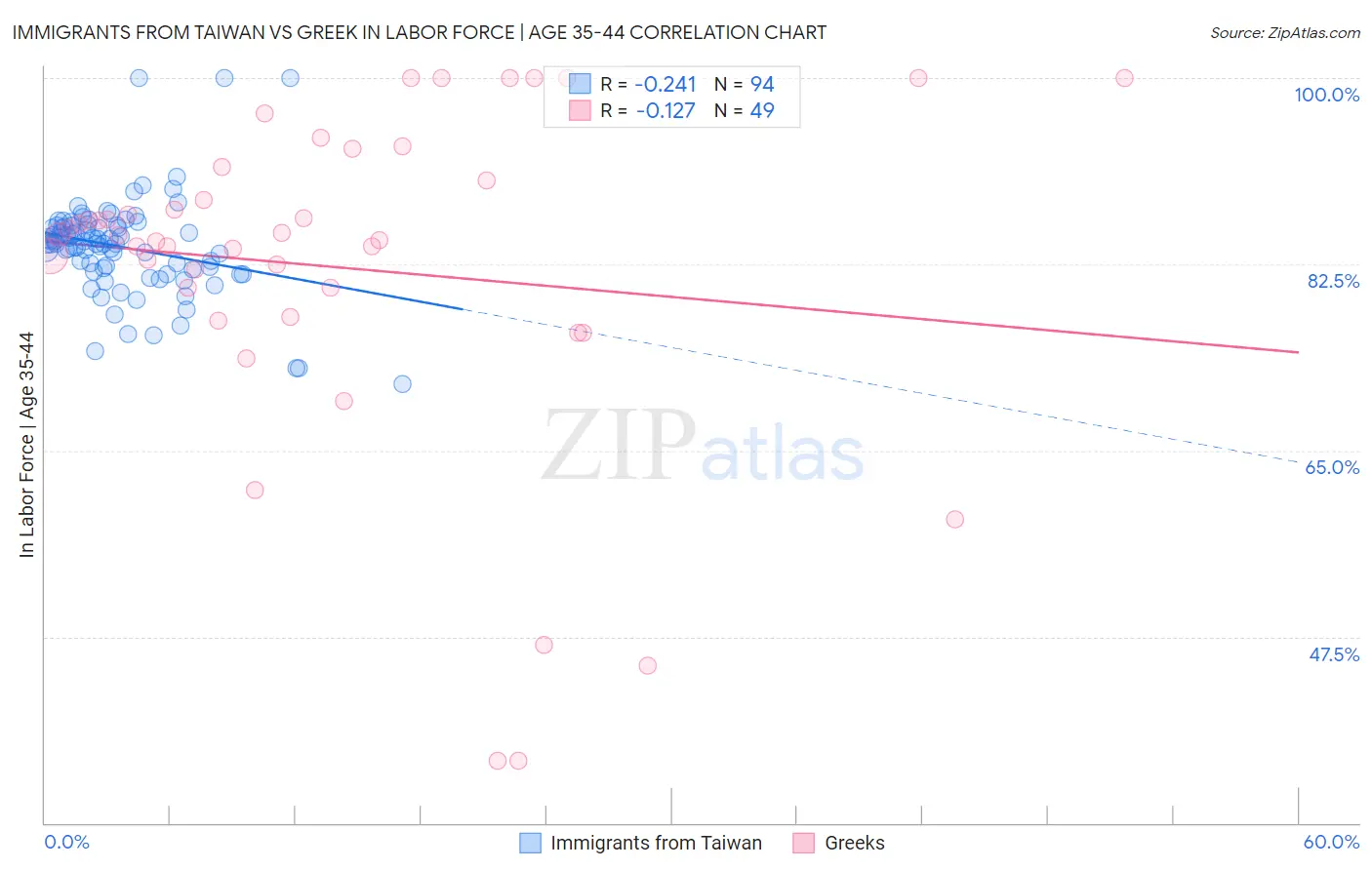 Immigrants from Taiwan vs Greek In Labor Force | Age 35-44