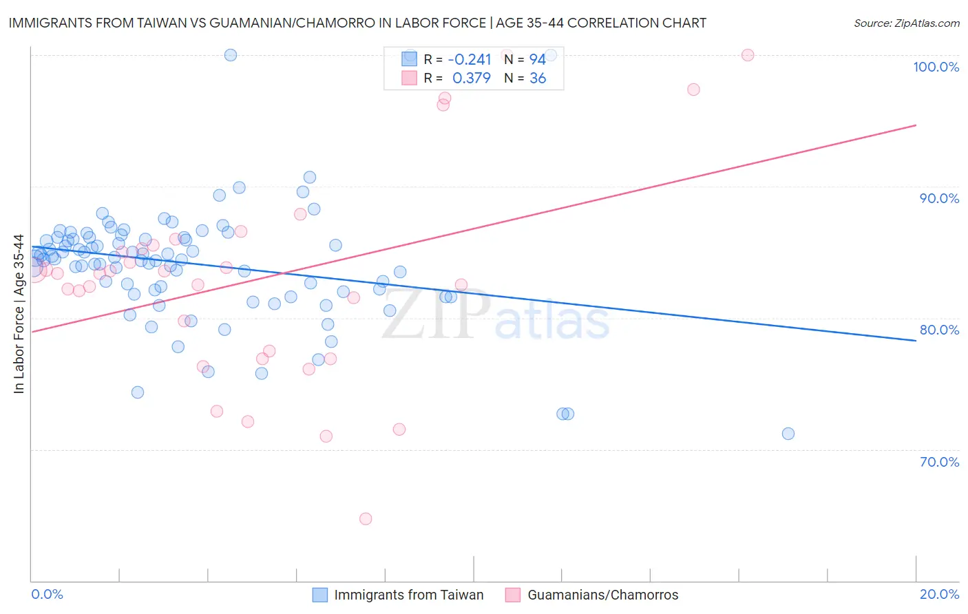 Immigrants from Taiwan vs Guamanian/Chamorro In Labor Force | Age 35-44