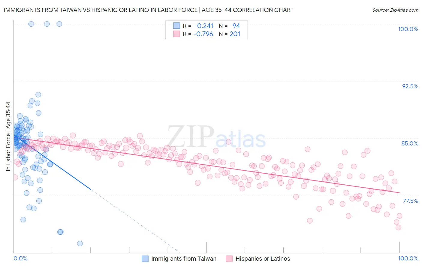 Immigrants from Taiwan vs Hispanic or Latino In Labor Force | Age 35-44