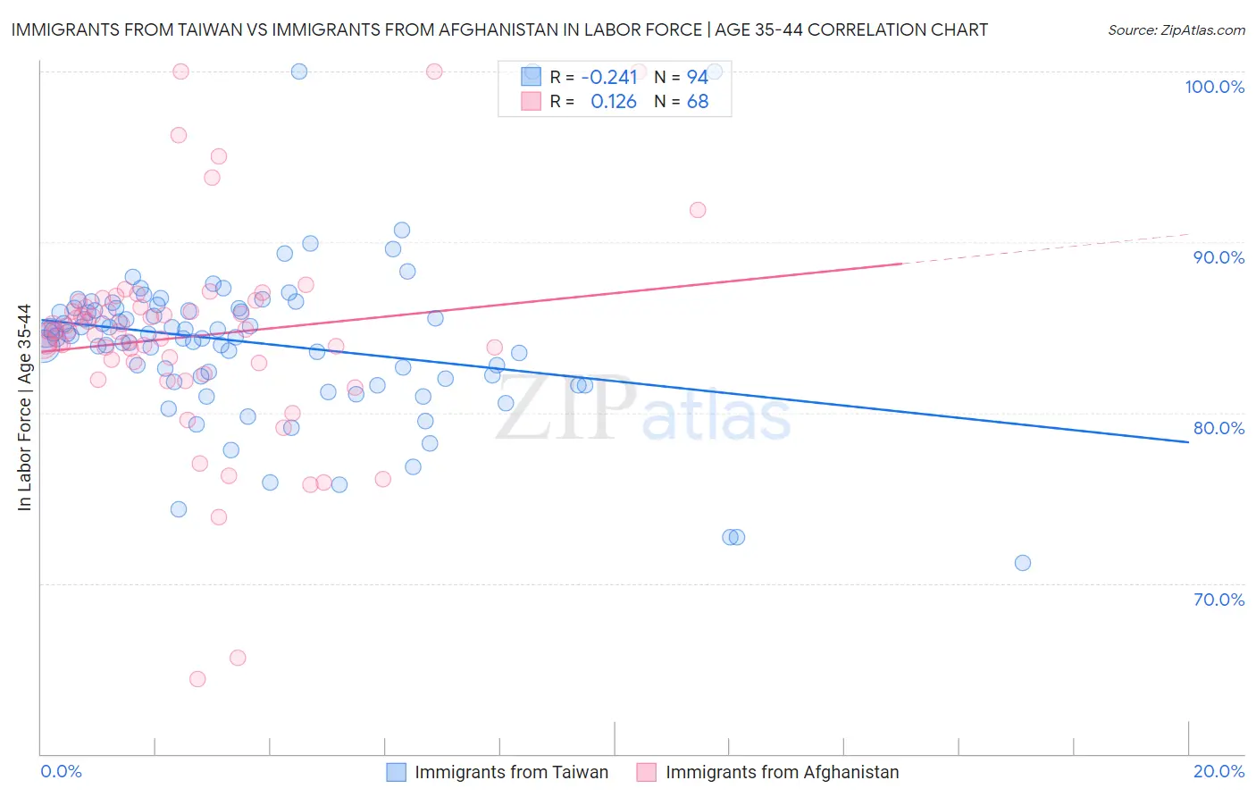 Immigrants from Taiwan vs Immigrants from Afghanistan In Labor Force | Age 35-44