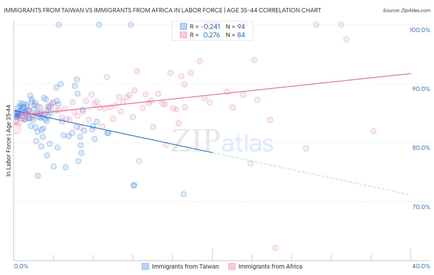 Immigrants from Taiwan vs Immigrants from Africa In Labor Force | Age 35-44