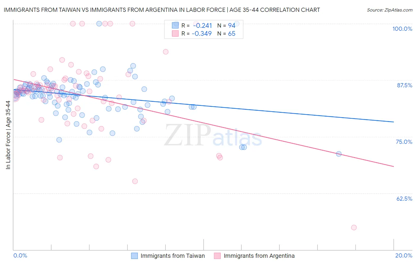 Immigrants from Taiwan vs Immigrants from Argentina In Labor Force | Age 35-44