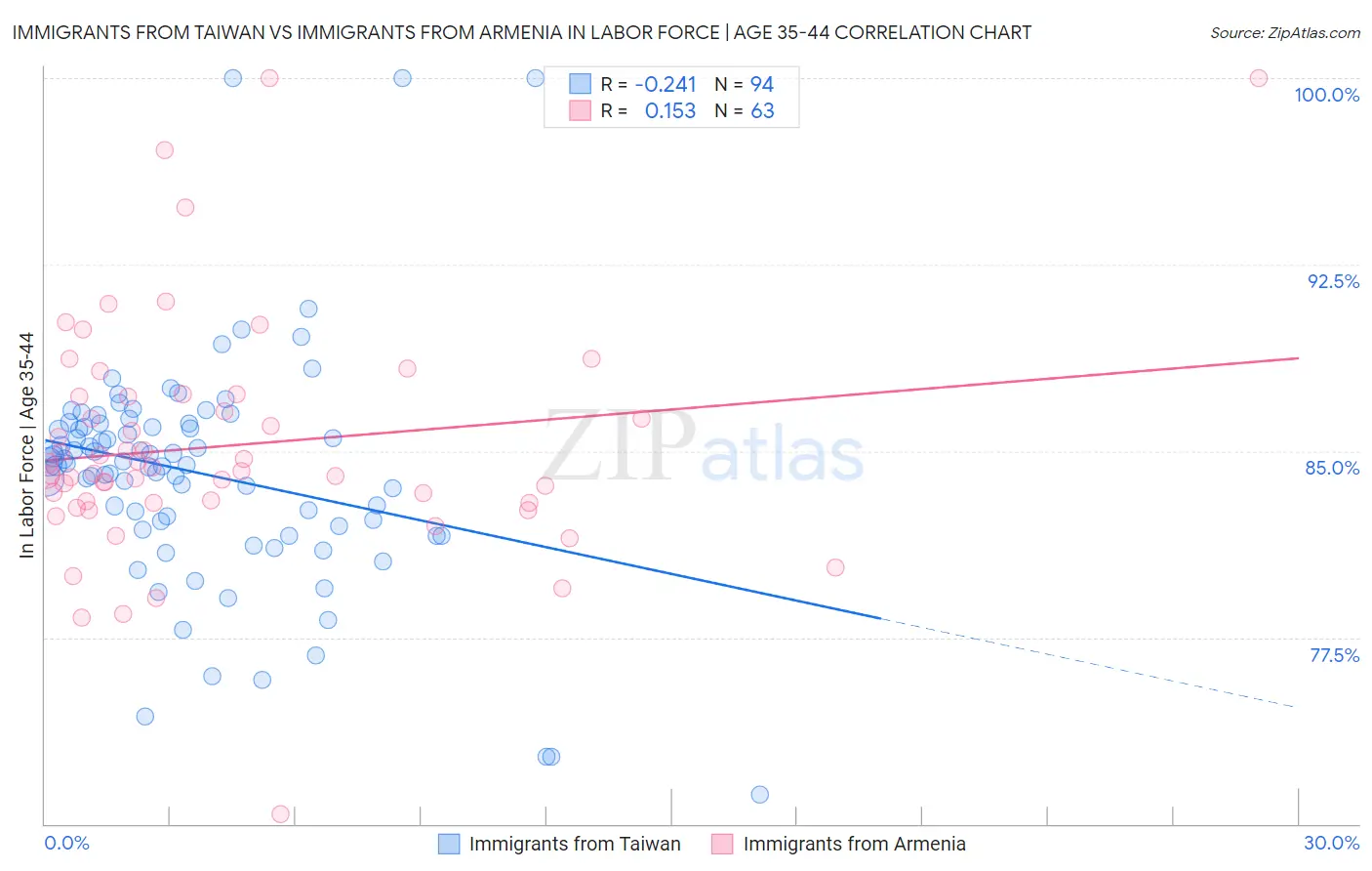 Immigrants from Taiwan vs Immigrants from Armenia In Labor Force | Age 35-44
