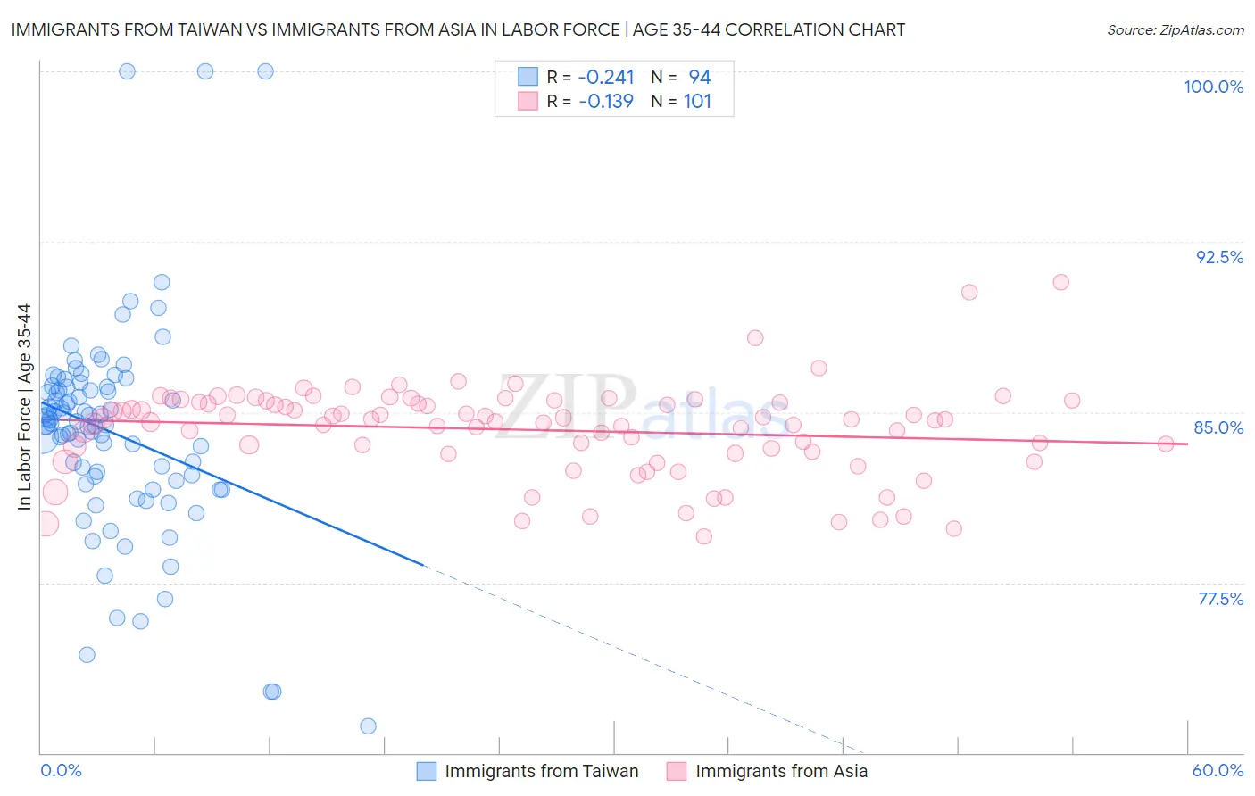Immigrants from Taiwan vs Immigrants from Asia In Labor Force | Age 35-44