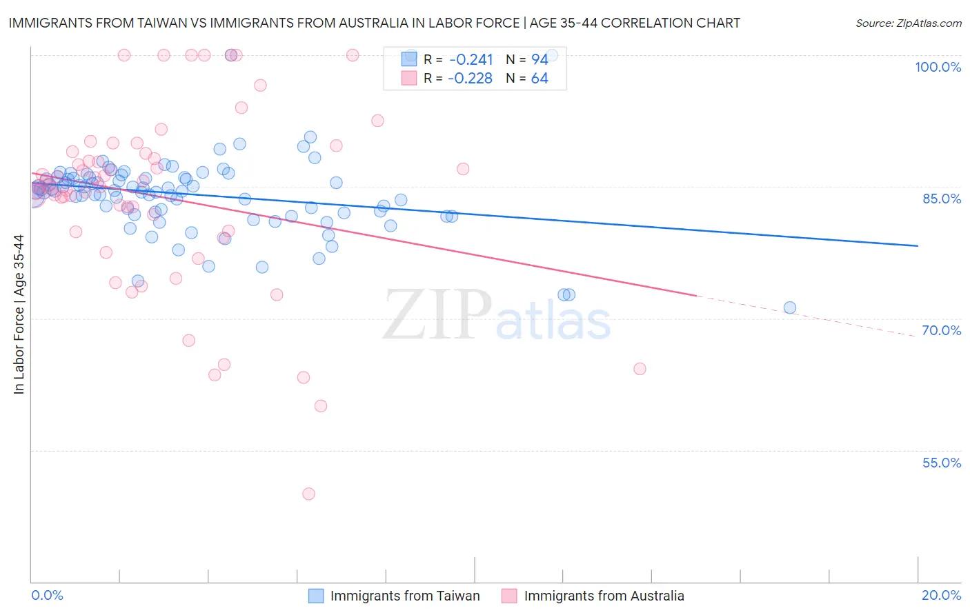 Immigrants from Taiwan vs Immigrants from Australia In Labor Force | Age 35-44