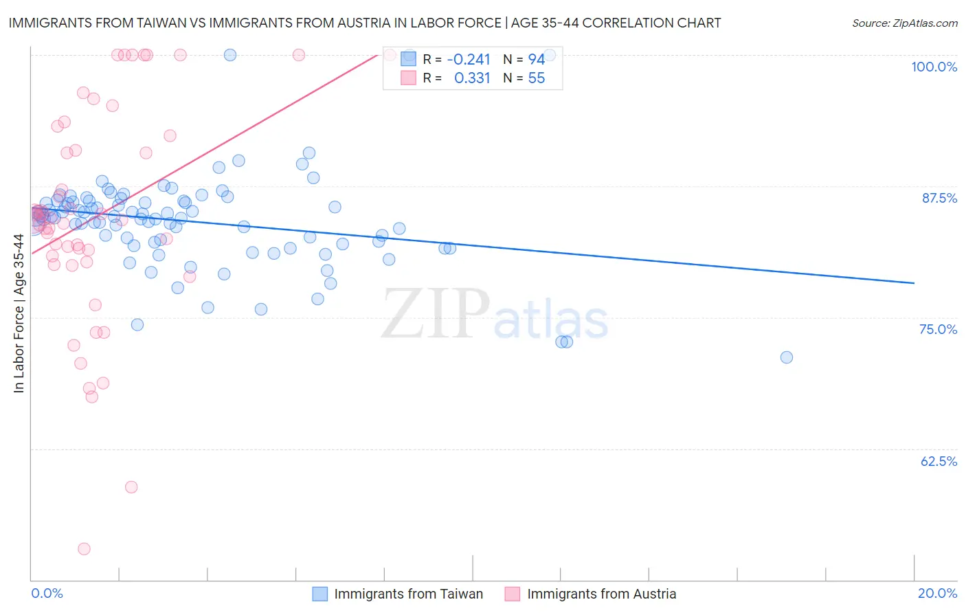 Immigrants from Taiwan vs Immigrants from Austria In Labor Force | Age 35-44