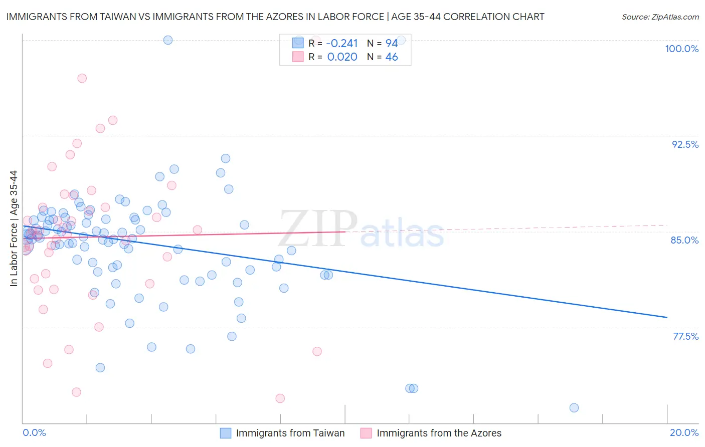 Immigrants from Taiwan vs Immigrants from the Azores In Labor Force | Age 35-44