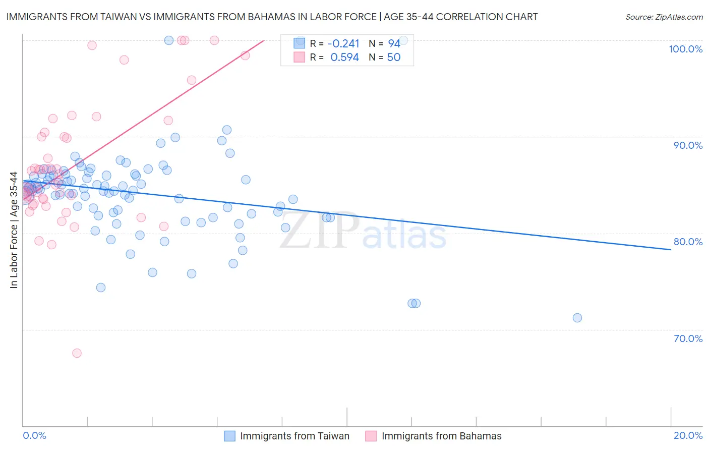 Immigrants from Taiwan vs Immigrants from Bahamas In Labor Force | Age 35-44