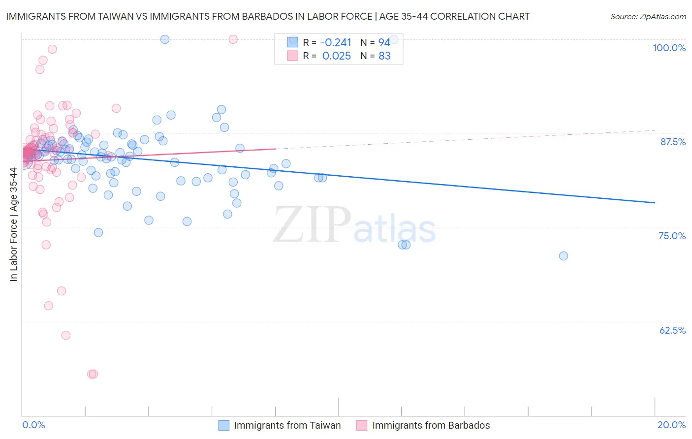 Immigrants from Taiwan vs Immigrants from Barbados In Labor Force | Age 35-44