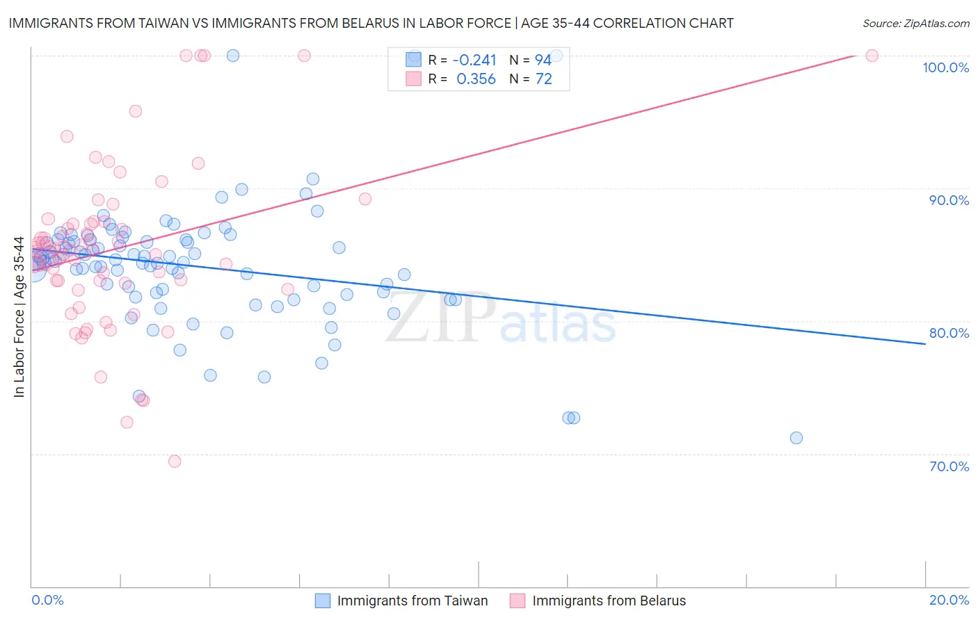 Immigrants from Taiwan vs Immigrants from Belarus In Labor Force | Age 35-44