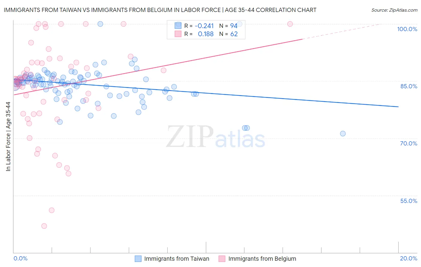 Immigrants from Taiwan vs Immigrants from Belgium In Labor Force | Age 35-44