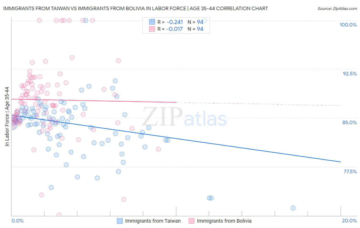 Immigrants from Taiwan vs Immigrants from Bolivia In Labor Force | Age 35-44