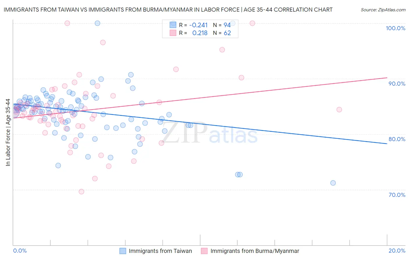 Immigrants from Taiwan vs Immigrants from Burma/Myanmar In Labor Force | Age 35-44