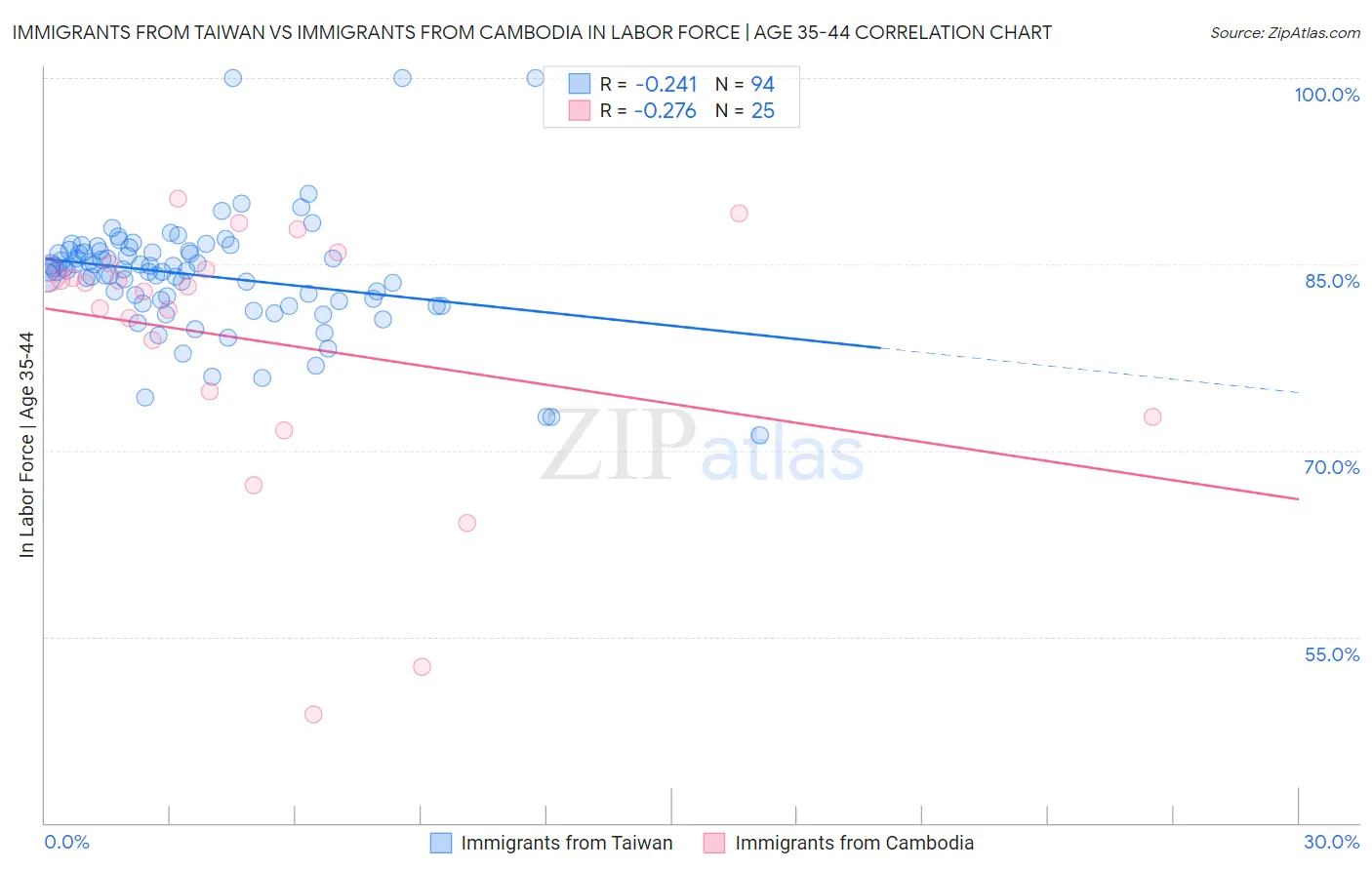 Immigrants from Taiwan vs Immigrants from Cambodia In Labor Force | Age 35-44