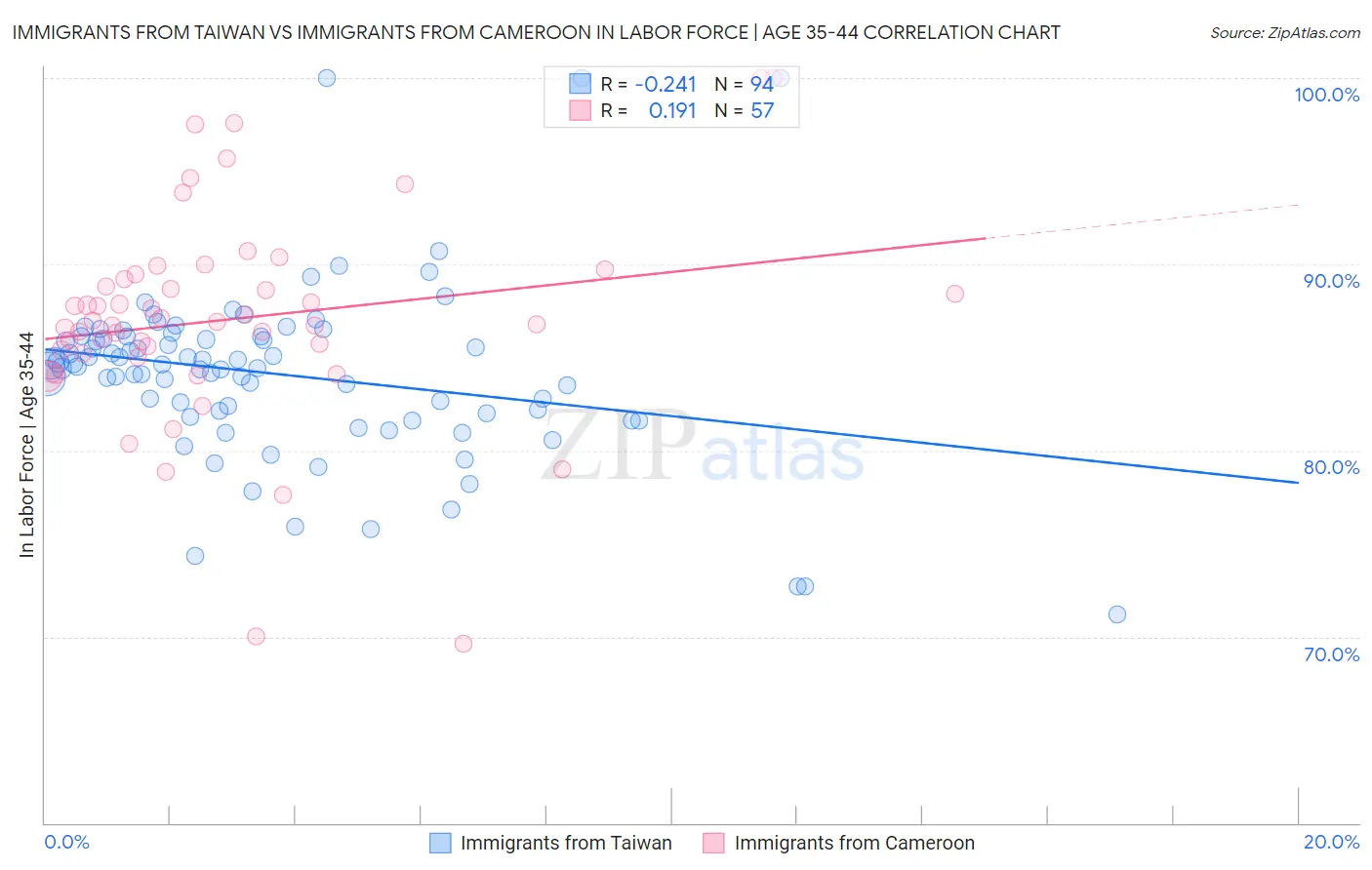Immigrants from Taiwan vs Immigrants from Cameroon In Labor Force | Age 35-44