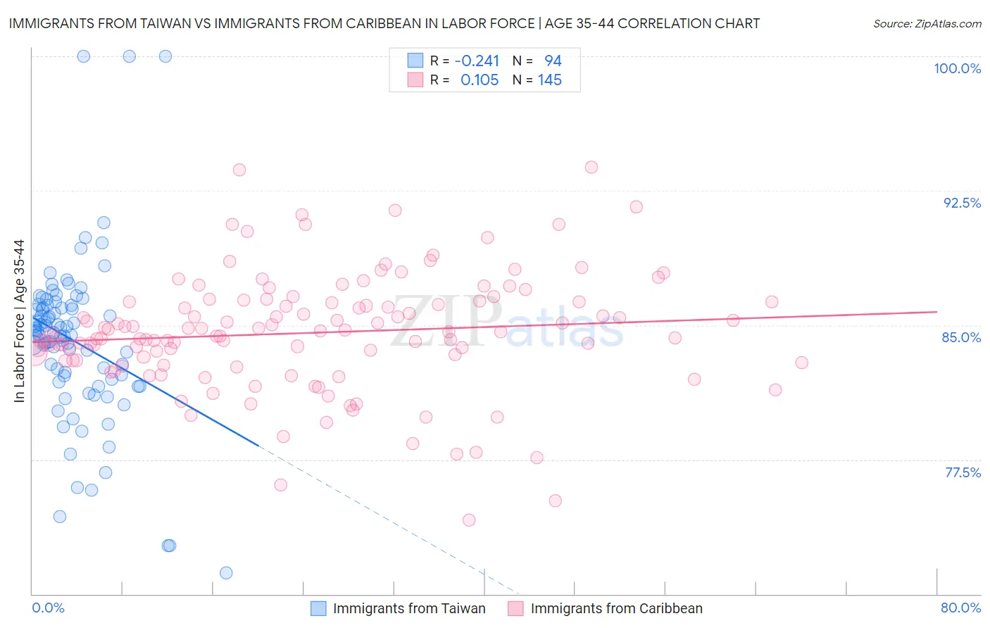 Immigrants from Taiwan vs Immigrants from Caribbean In Labor Force | Age 35-44